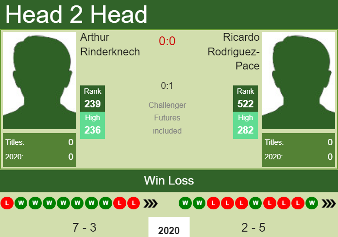 H2H. Arthur Rinderknech vs Ricardo Rodriguez-Pace | Drummondville Challenger prediction, odds, preview, pick Prediction and head to head Arthur Rinderknech vs. Ricardo Rodriguez-Pace