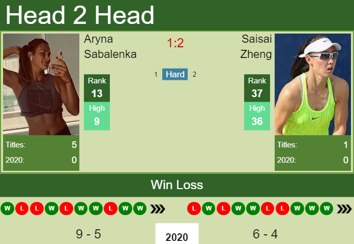 Prediction and head to head Aryna Sabalenka vs. Saisai Zheng