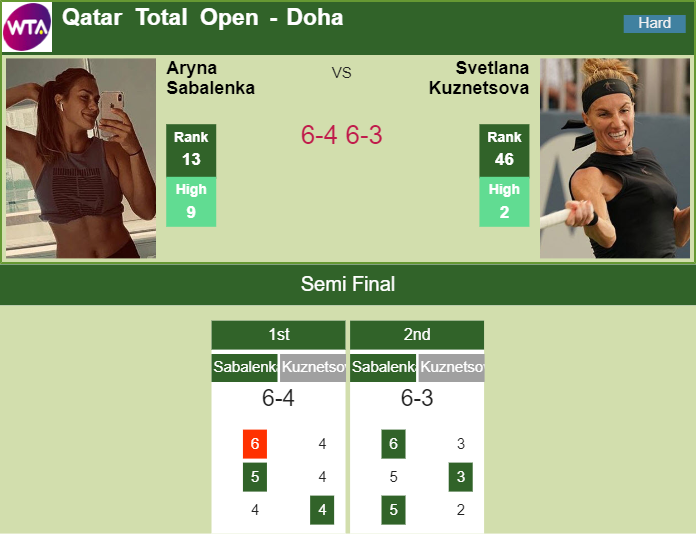 Prediction and head to head Aryna Sabalenka vs. Svetlana Kuznetsova