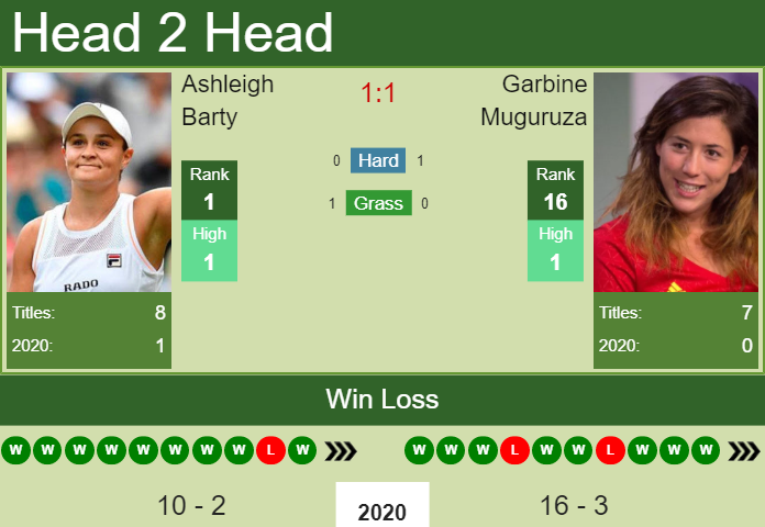 Prediction and head to head Ashleigh Barty vs. Garbine Muguruza