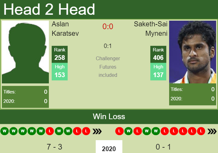 Prediction and head to head Aslan Karatsev vs. Saketh-Sai Myneni