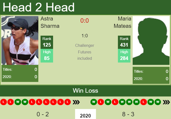 H2H. Astra Sharma vs Maria Mateas | W100 Nicholasville prediction, odds, preview, pick Prediction and head to head Astra Sharma vs. Maria Mateas