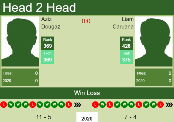 Prediction and head to head Aziz Dougaz vs. Liam Caruana