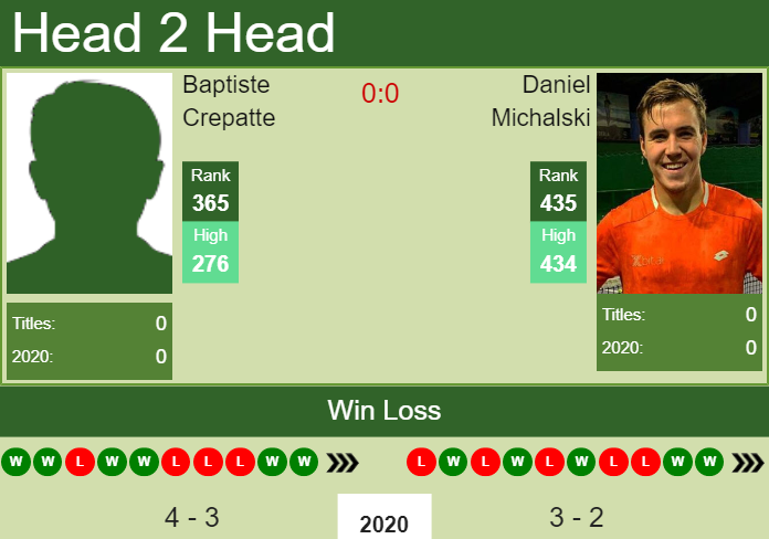 Prediction and head to head Baptiste Crepatte vs. Daniel Michalski