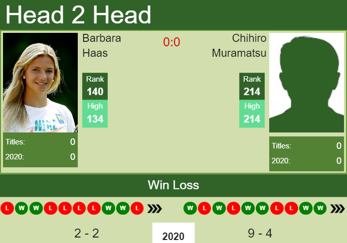 H2H. Barbara Haas vs Chihiro Muramatsu | Hua Hin prediction, odds, preview, pick Prediction and head to head Barbara Haas vs. Chihiro Muramatsu