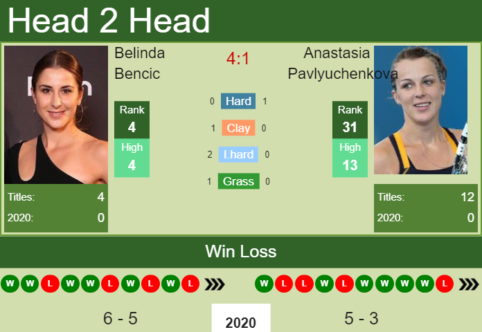 Prediction and head to head Belinda Bencic vs. Anastasia Pavlyuchenkova