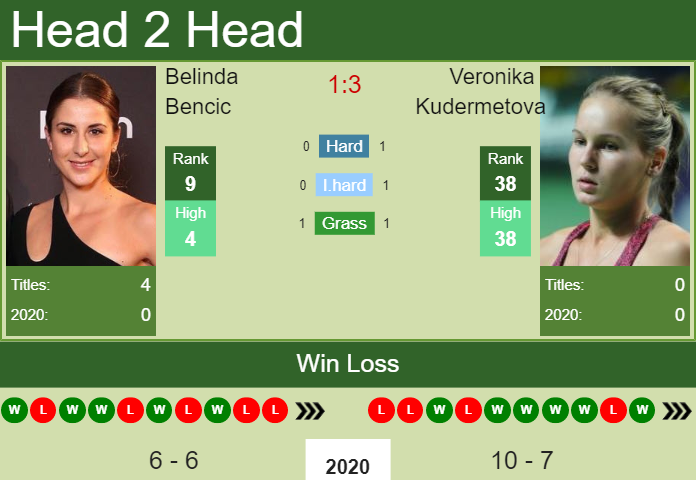 Prediction and head to head Belinda Bencic vs. Veronika Kudermetova