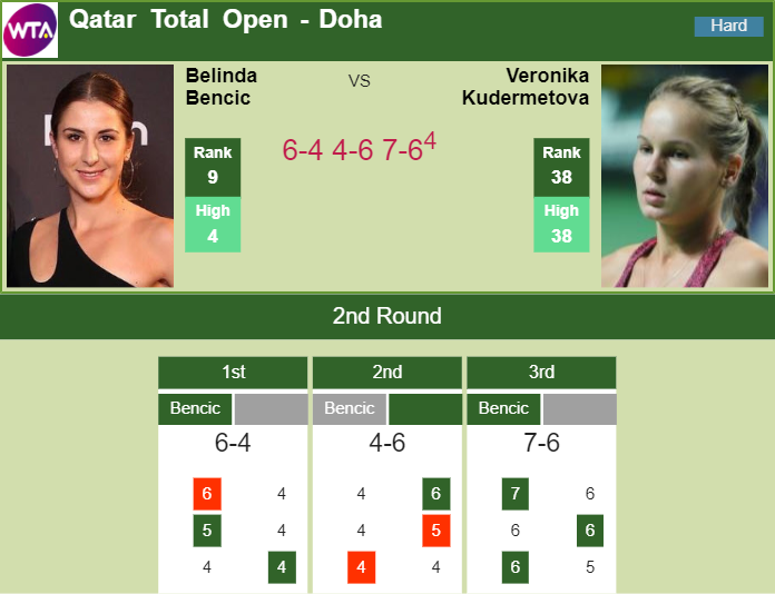 DOHA RESULTS. Determined Bencic Outlasts Kudermetova In The 2nd Round ...