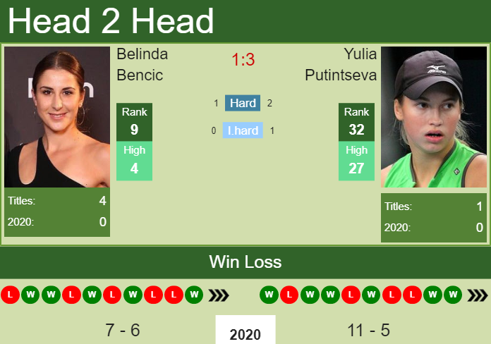 Prediction and head to head Belinda Bencic vs. Yulia Putintseva
