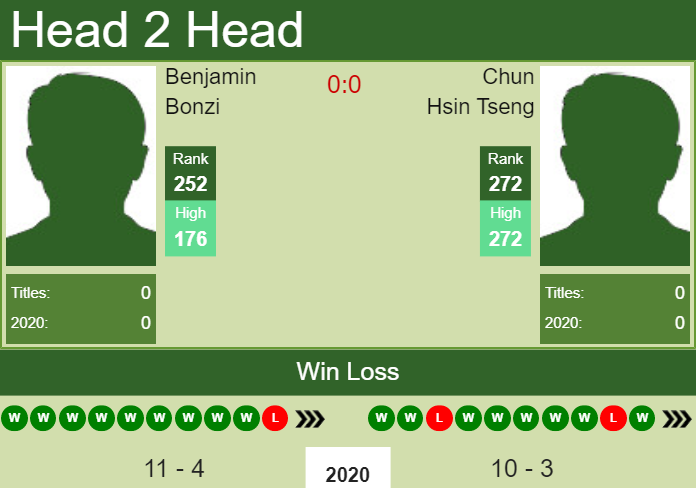Prediction and head to head Benjamin Bonzi vs. Chun Hsin Tseng