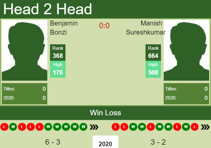 Prediction and head to head Benjamin Bonzi vs. Manish Sureshkumar