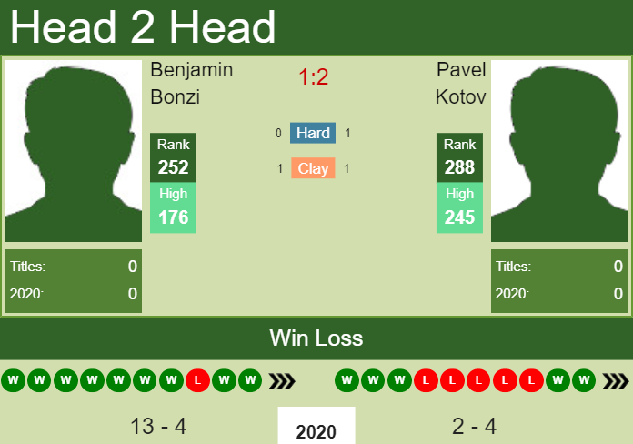Prediction and head to head Benjamin Bonzi vs. Pavel Kotov