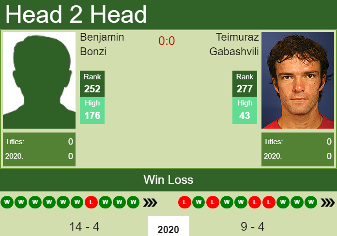Prediction and head to head Benjamin Bonzi vs. Teimuraz Gabashvili