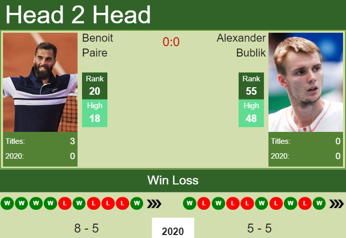 Prediction and head to head Benoit Paire vs. Alexander Bublik