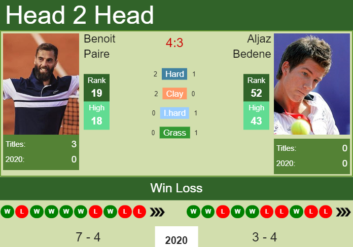 Prediction and head to head Benoit Paire vs. Aljaz Bedene