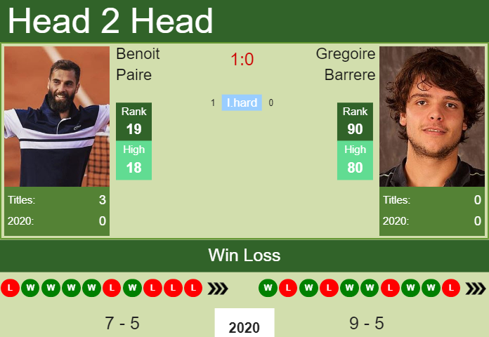 Prediction and head to head Benoit Paire vs. Gregoire Barrere