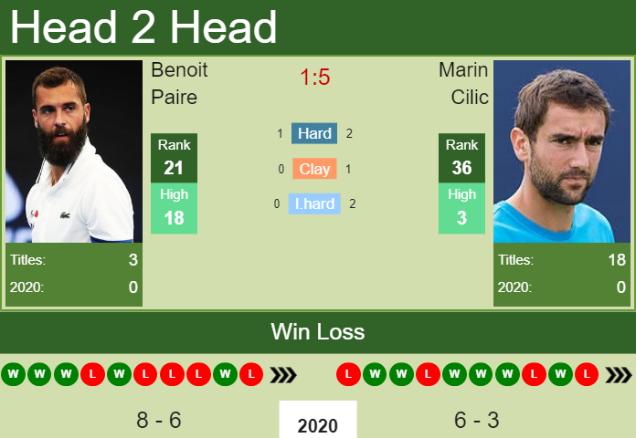Prediction and head to head Benoit Paire vs. Marin Cilic