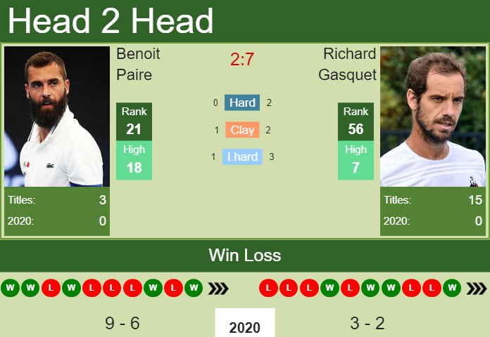 Prediction and head to head Benoit Paire vs. Richard Gasquet