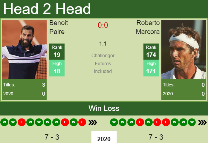 Prediction and head to head Benoit Paire vs. Roberto Marcora