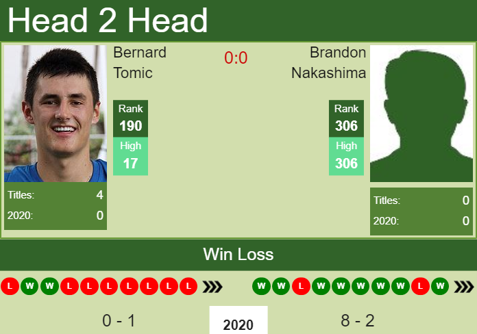 H2H. Bernard Tomic vs Brandon Nakashima | Dallas Challenger prediction, odds, preview, pick Prediction and head to head Bernard Tomic vs. Brandon Nakashima