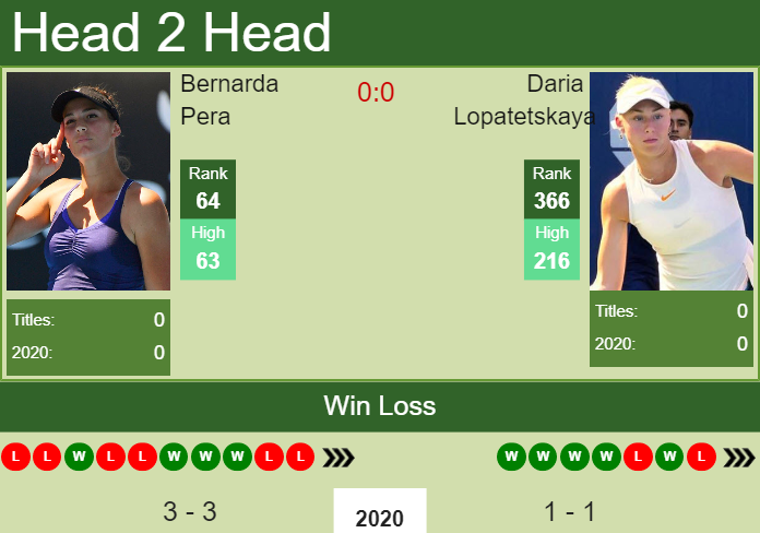 Prediction and head to head Bernarda Pera vs. Daria Lopatetskaya