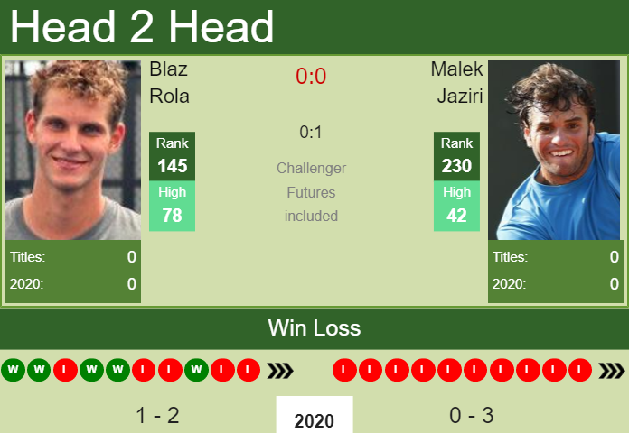 H2H. Blaz Rola vs Malek Jaziri | Pune prediction, odds, preview, pick Prediction and head to head Blaz Rola vs. Malek Jaziri