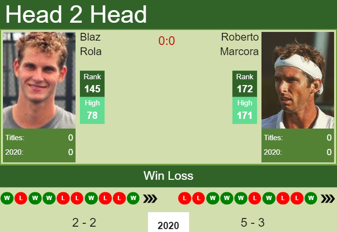 H2H. Blaz Rola vs Roberto Marcora | Pune prediction, odds, preview, pick Prediction and head to head Blaz Rola vs. Roberto Marcora