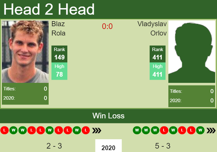 H2H. Blaz Rola vs Vladyslav Orlov | Bengalaru Challenger prediction, odds, preview, pick Prediction and head to head Blaz Rola vs. Vladyslav Orlov