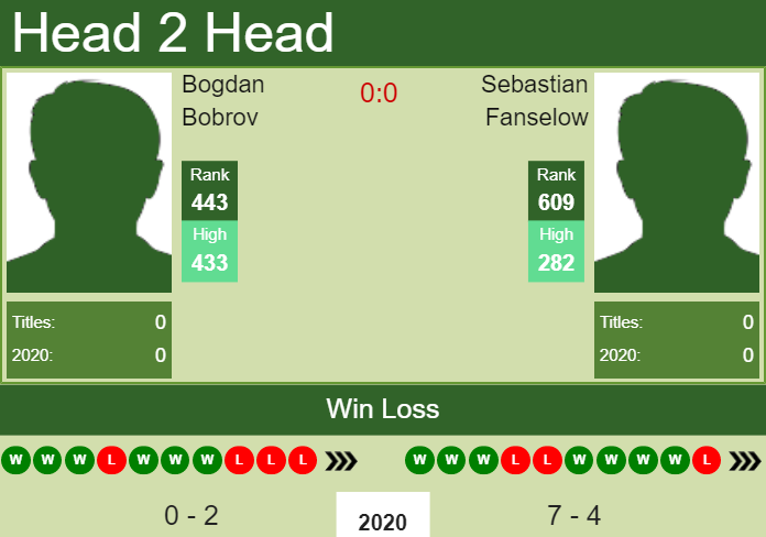 Prediction and head to head Bogdan Bobrov vs. Sebastian Fanselow