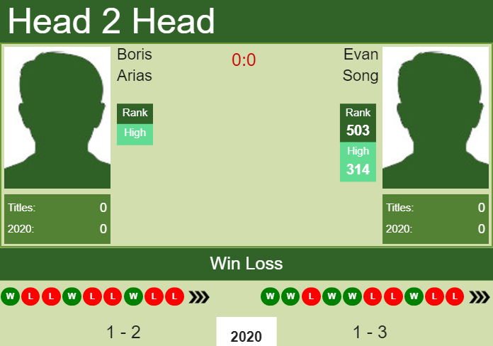 Prediction and head to head Boris Arias vs. Evan Song