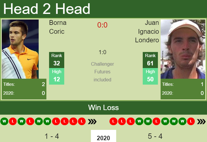Prediction and head to head Borna Coric vs. Juan Ignacio Londero
