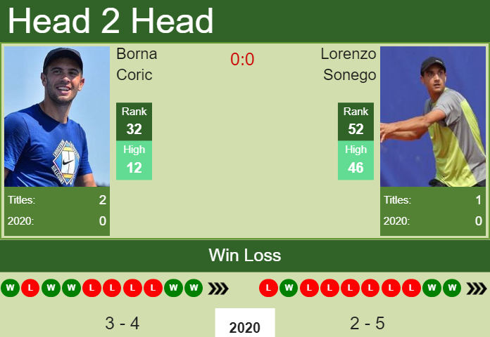 Prediction and head to head Borna Coric vs. Lorenzo Sonego