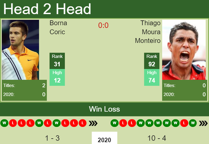 Prediction and head to head Borna Coric vs. Thiago Moura Monteiro