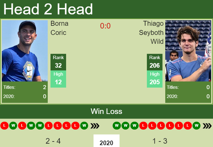 Prediction and head to head Borna Coric vs. Thiago Seyboth Wild