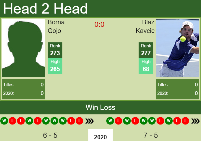 H2H. Borna Gojo vs Blaz Kavcic | Pau Challenger prediction, odds, preview, pick Prediction and head to head Borna Gojo vs. Blaz Kavcic