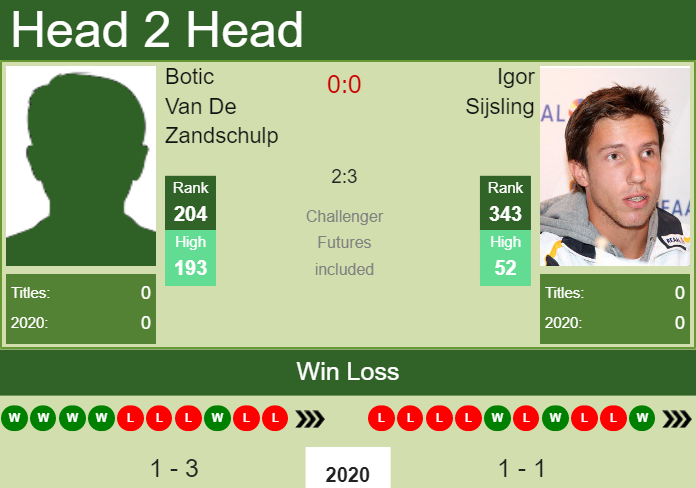 Prediction and head to head Botic Van De Zandschulp vs. Igor Sijsling