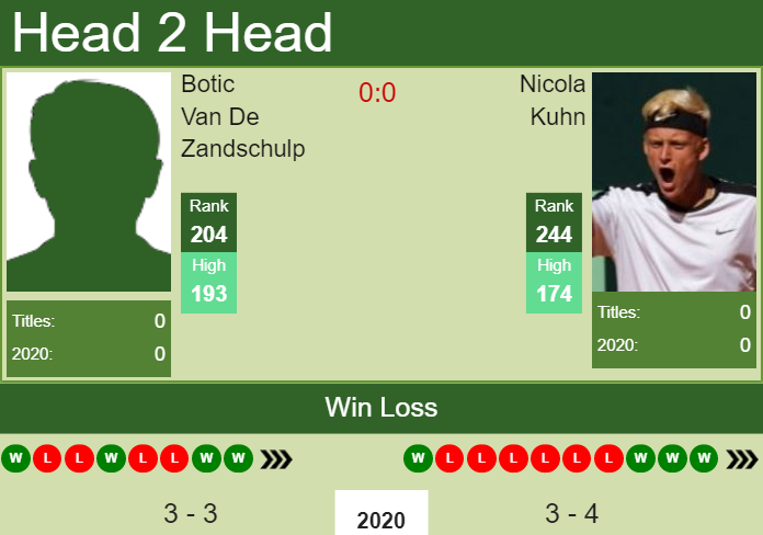 Prediction and head to head Botic Van De Zandschulp vs. Nicola Kuhn