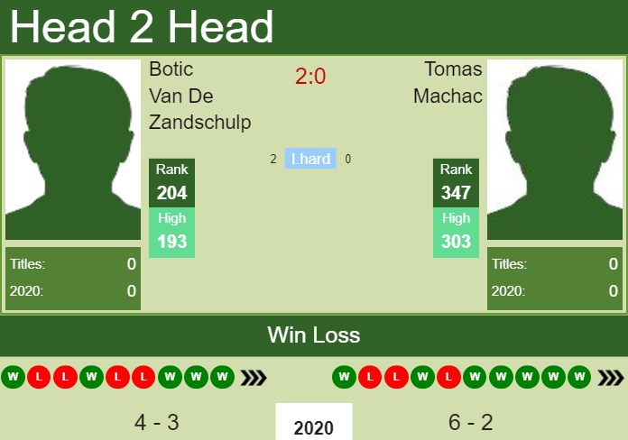 Prediction and head to head Botic Van De Zandschulp vs. Tomas Machac