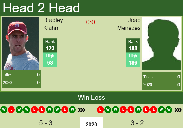 Prediction-and-head-to-head-Bradley-Klahn-vs.-Joao-Menezes-DlVmvPXuXW Prediction and head to head Bradley Klahn vs. Joao Menezes