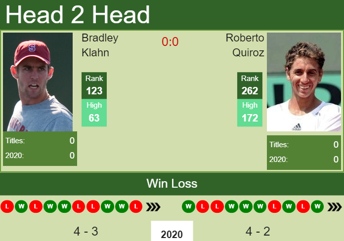 H2H. Bradley Klahn vs Roberto Quiroz | Dallas Challenger prediction, odds, preview, pick Prediction and head to head Bradley Klahn vs. Roberto Quiroz