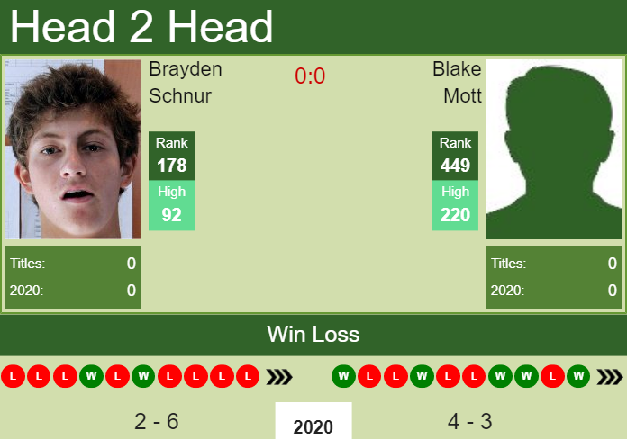 Prediction and head to head Brayden Schnur vs. Blake Mott