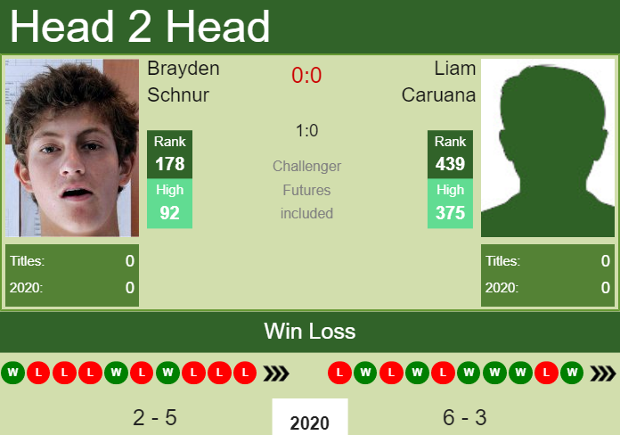 Prediction and head to head Brayden Schnur vs. Liam Caruana