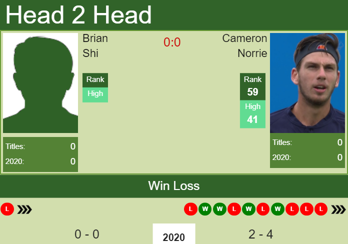Prediction and head to head Brian Shi vs. Cameron Norrie