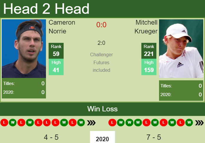 Prediction and head to head Cameron Norrie vs. Mitchell Krueger