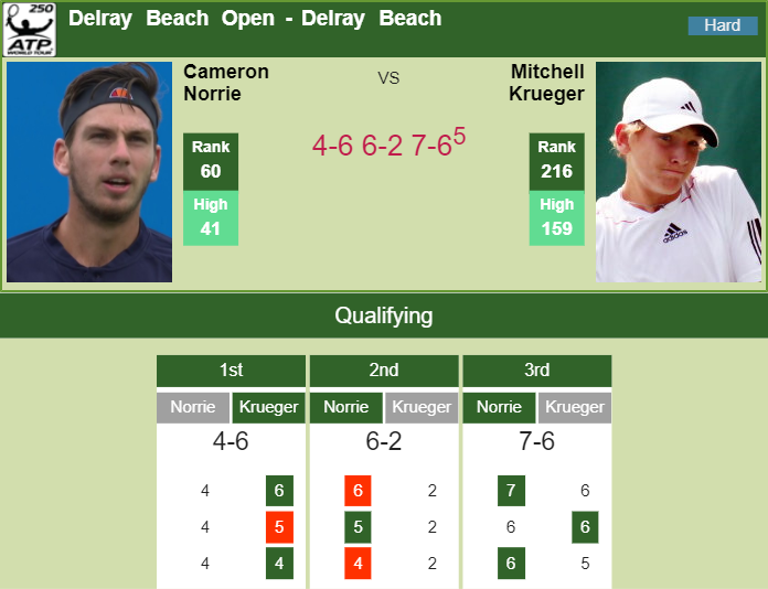Prediction and head to head Cameron Norrie vs. Mitchell Krueger