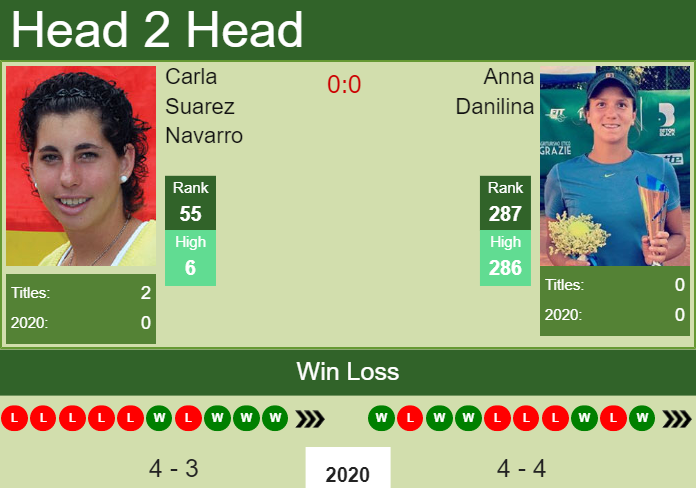 H2H. Carla Suarez Navarro vs Anna Danilina | Dubai prediction, odds, preview, pick Prediction and head to head Carla Suarez Navarro vs. Anna Danilina