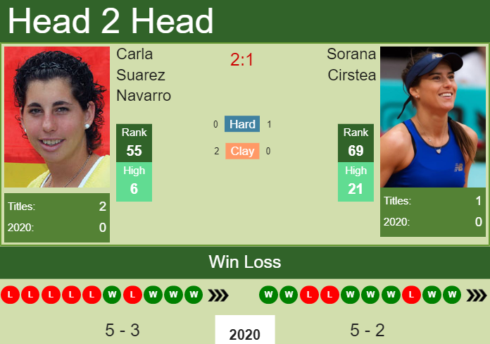 H2H. Carla Suarez Navarro vs Sorana Cirstea | Dubai prediction, odds, preview, pick Prediction and head to head Carla Suarez Navarro vs. Sorana Cirstea
