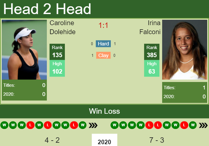 Prediction and head to head Caroline Dolehide vs. Irina Falconi