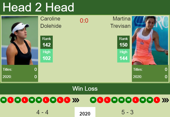 Prediction and head to head Caroline Dolehide vs. Martina Trevisan