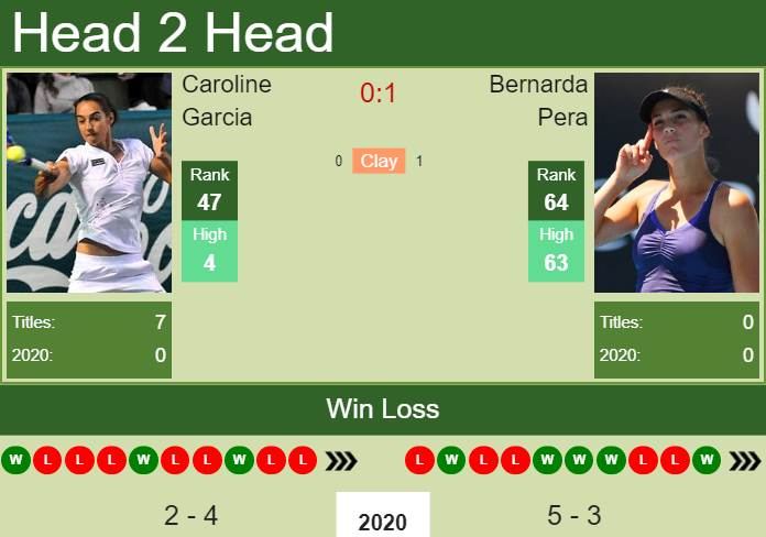 Prediction and head to head Caroline Garcia vs. Bernarda Pera